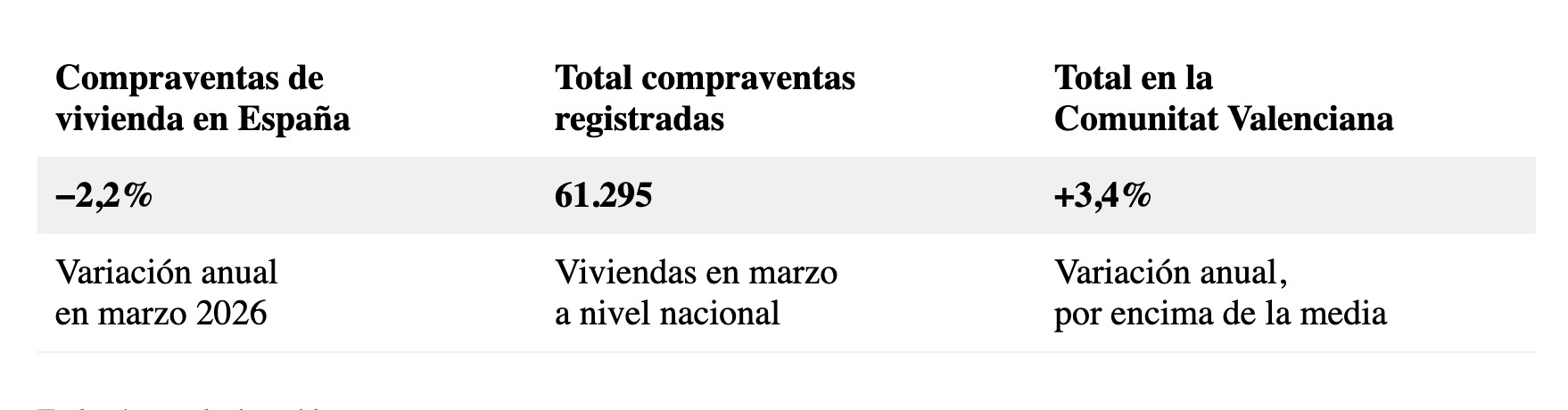 Comparativa venta viviendas españa